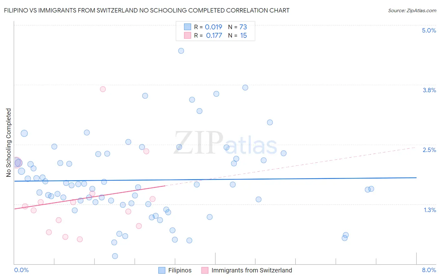 Filipino vs Immigrants from Switzerland No Schooling Completed