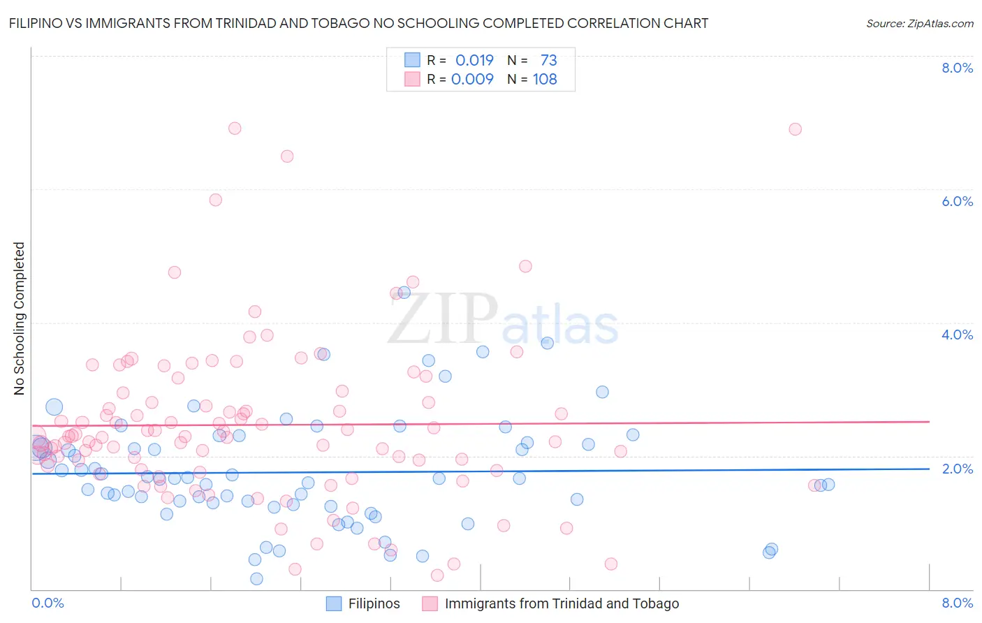 Filipino vs Immigrants from Trinidad and Tobago No Schooling Completed