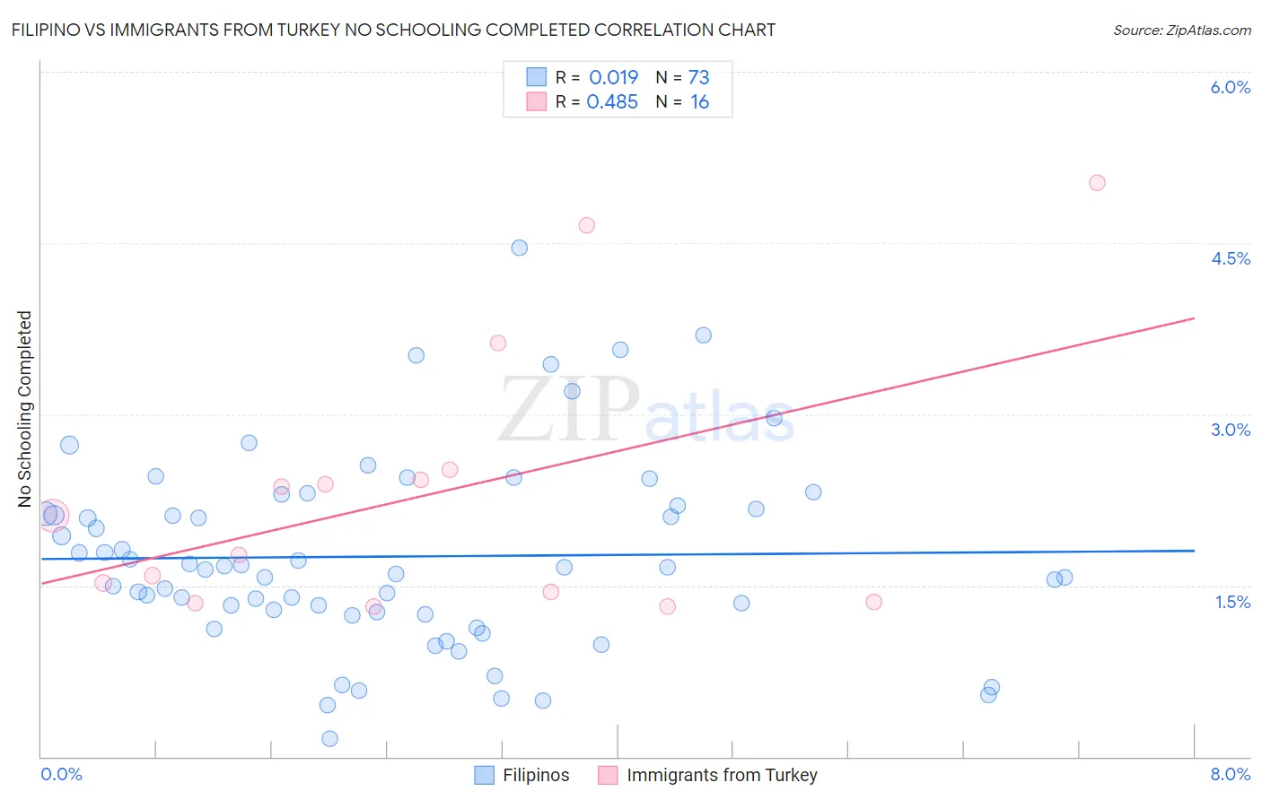 Filipino vs Immigrants from Turkey No Schooling Completed
