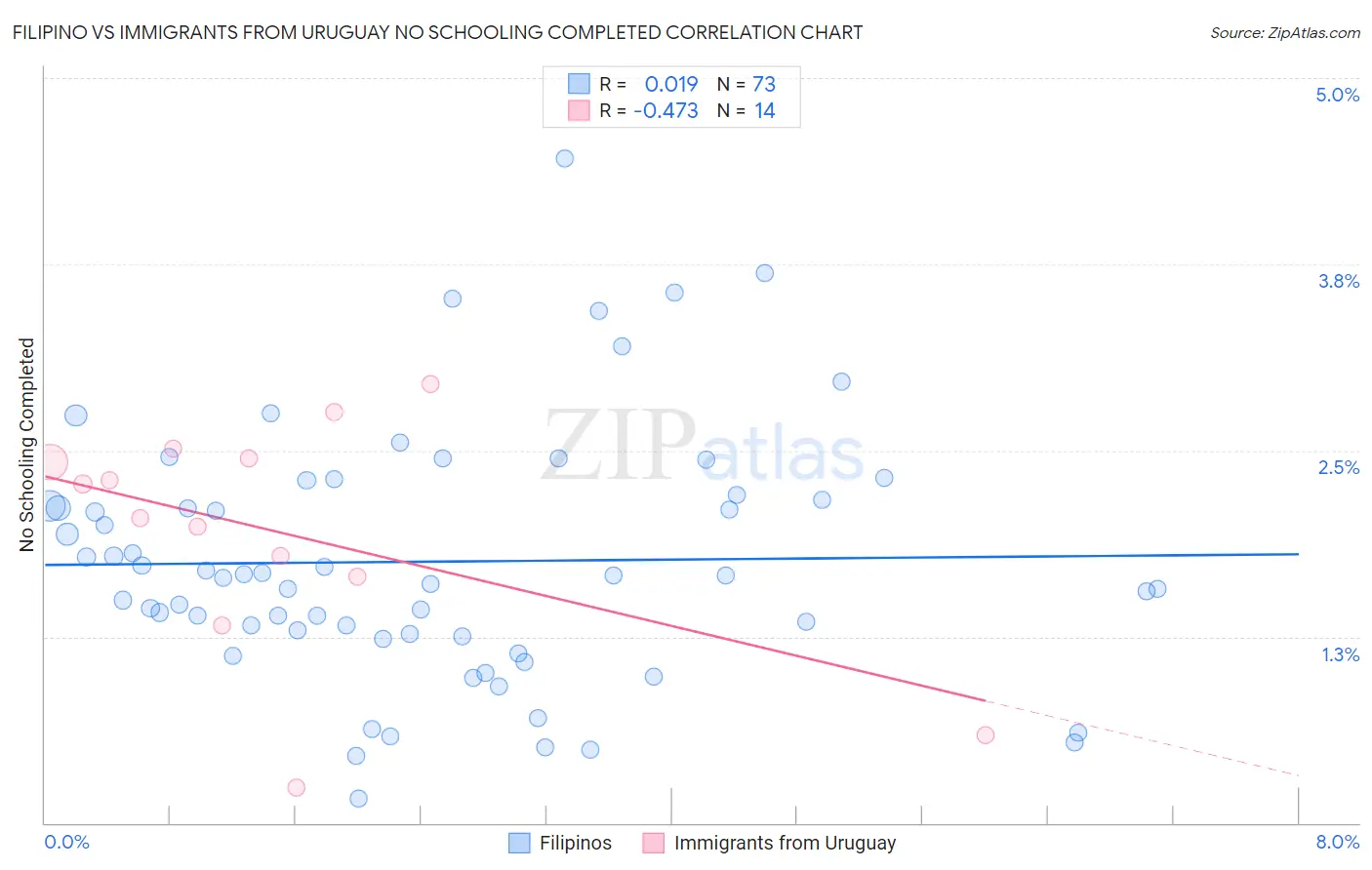 Filipino vs Immigrants from Uruguay No Schooling Completed