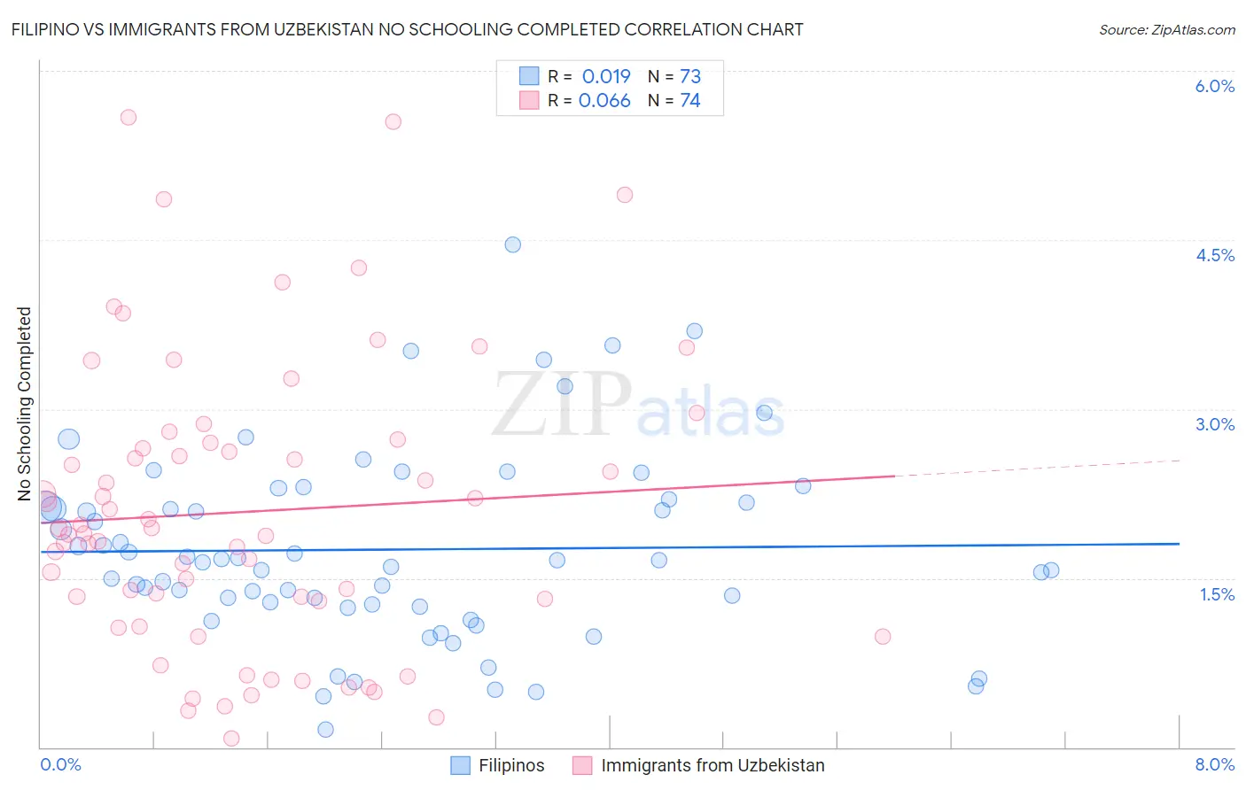 Filipino vs Immigrants from Uzbekistan No Schooling Completed