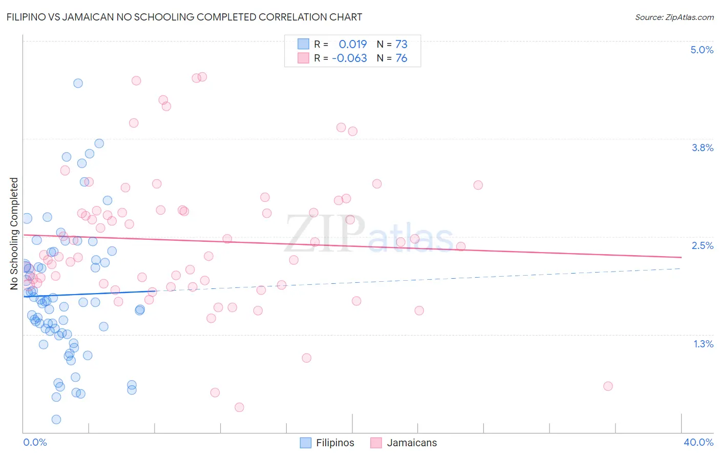 Filipino vs Jamaican No Schooling Completed
