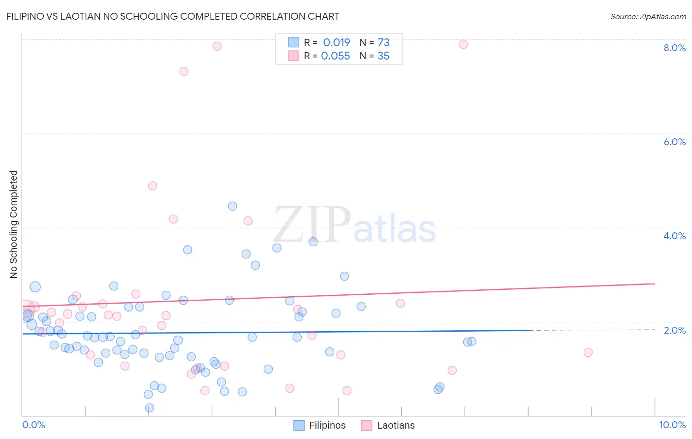 Filipino vs Laotian No Schooling Completed