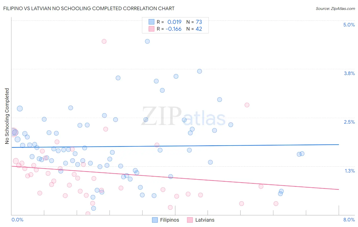 Filipino vs Latvian No Schooling Completed