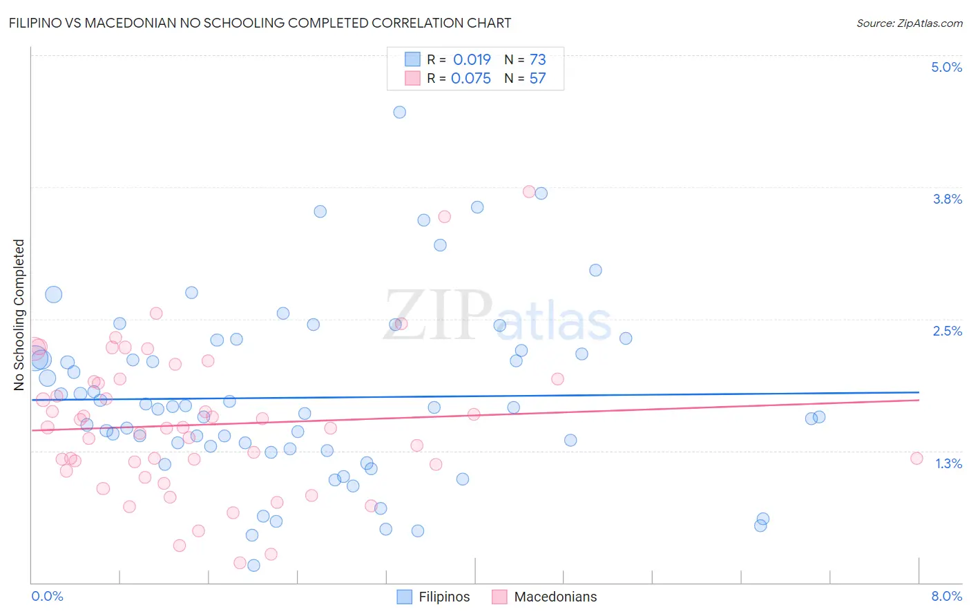 Filipino vs Macedonian No Schooling Completed