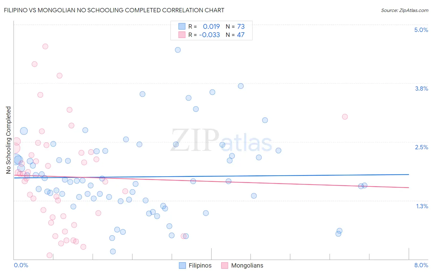 Filipino vs Mongolian No Schooling Completed