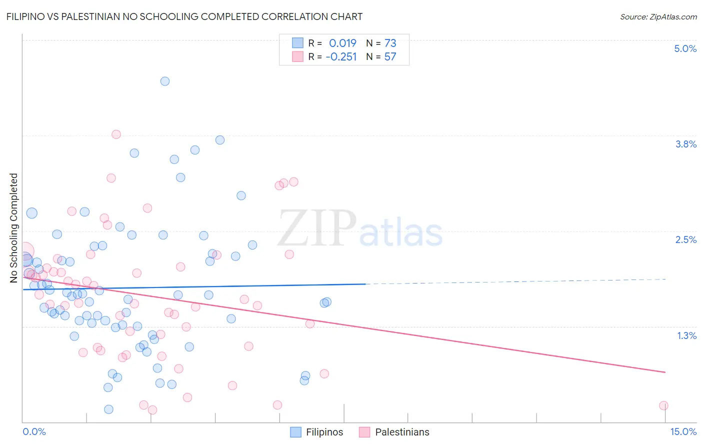 Filipino vs Palestinian No Schooling Completed