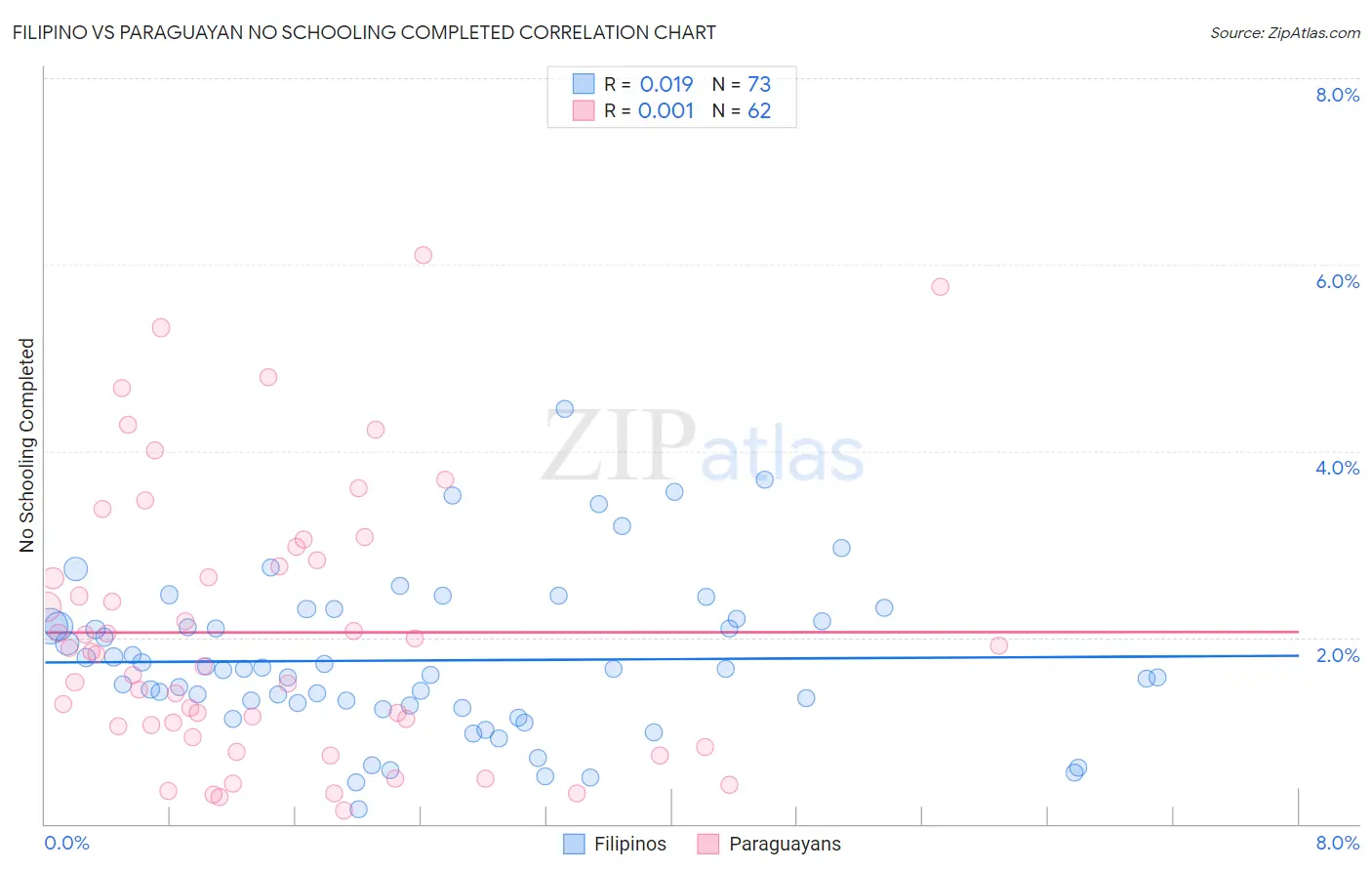 Filipino vs Paraguayan No Schooling Completed