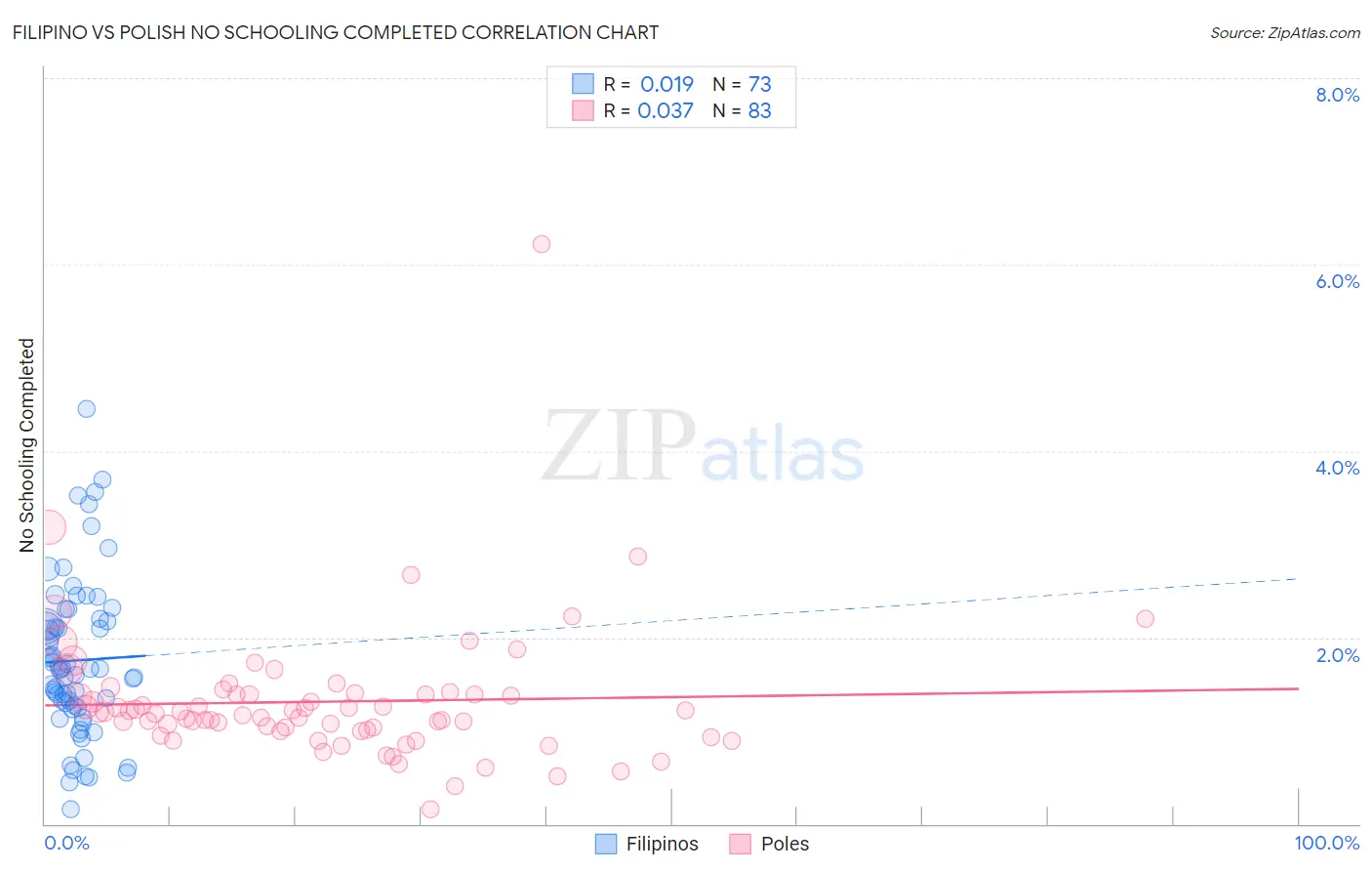 Filipino vs Polish No Schooling Completed