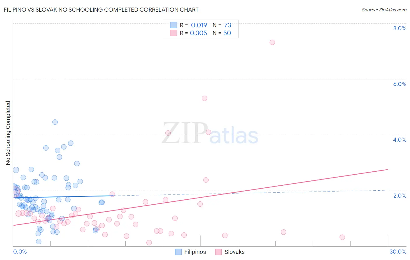 Filipino vs Slovak No Schooling Completed