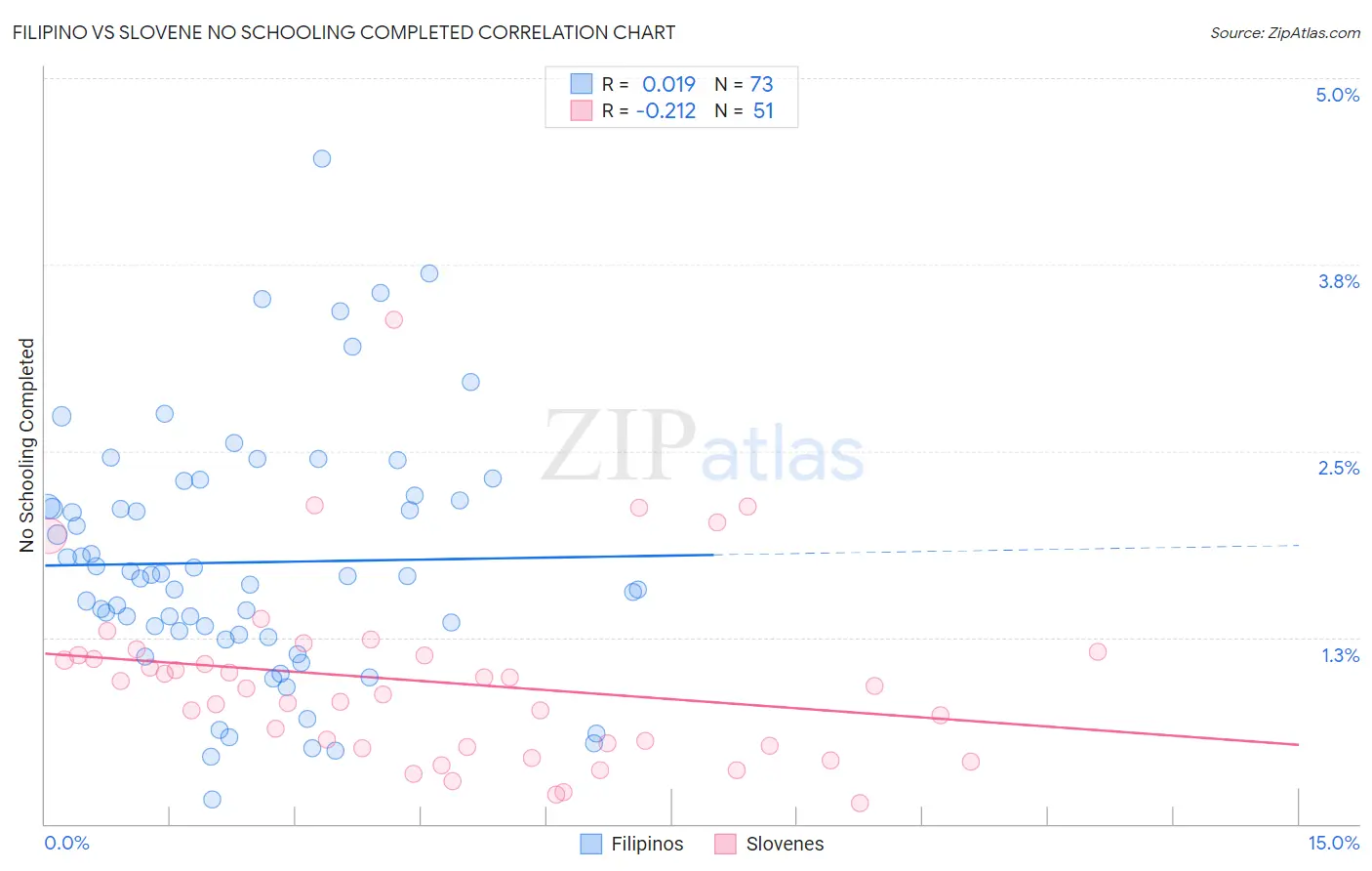 Filipino vs Slovene No Schooling Completed