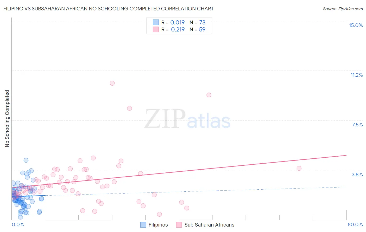 Filipino vs Subsaharan African No Schooling Completed