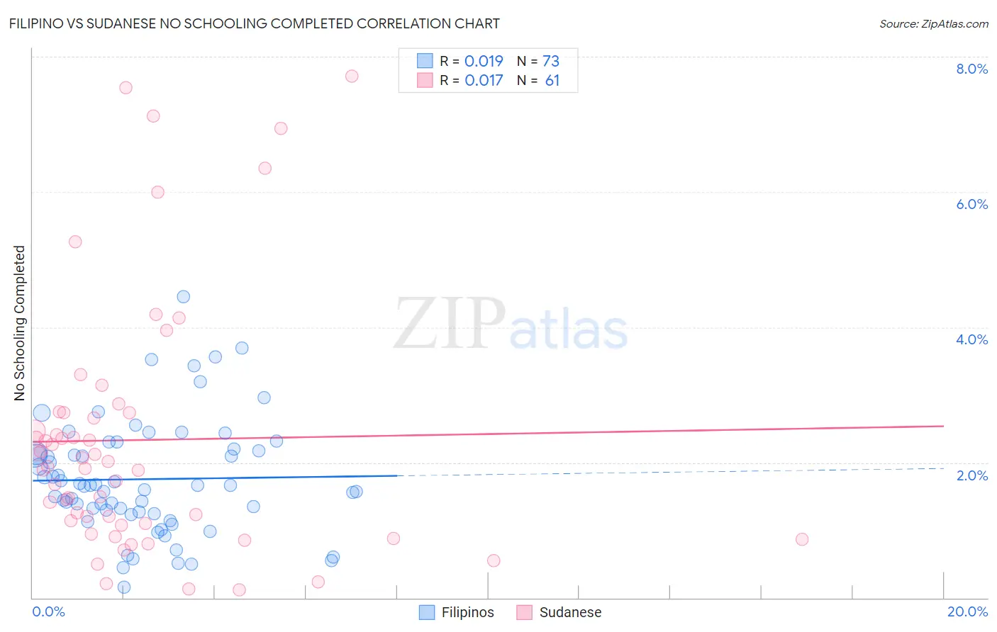 Filipino vs Sudanese No Schooling Completed
