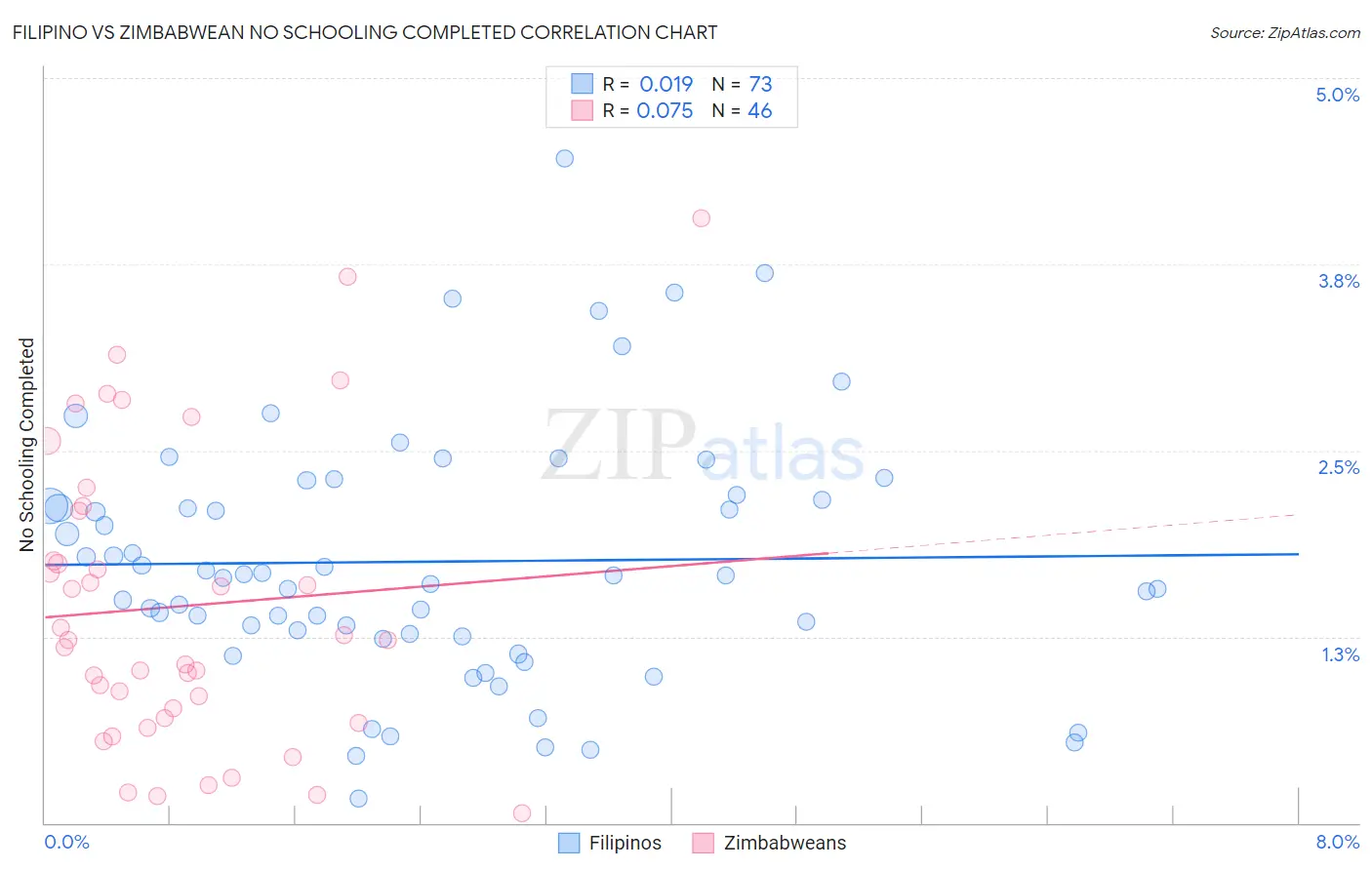 Filipino vs Zimbabwean No Schooling Completed