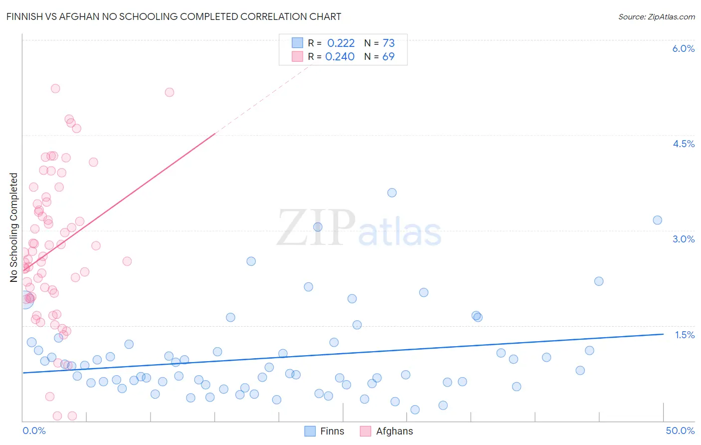 Finnish vs Afghan No Schooling Completed