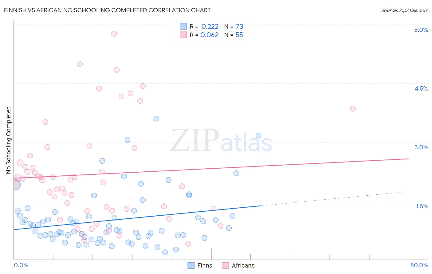 Finnish vs African No Schooling Completed