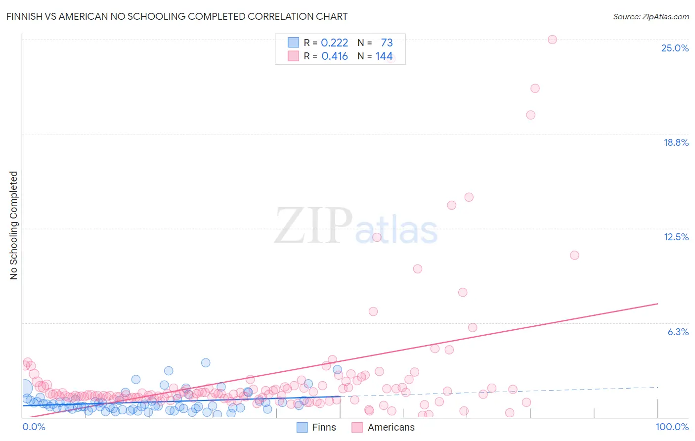 Finnish vs American No Schooling Completed
