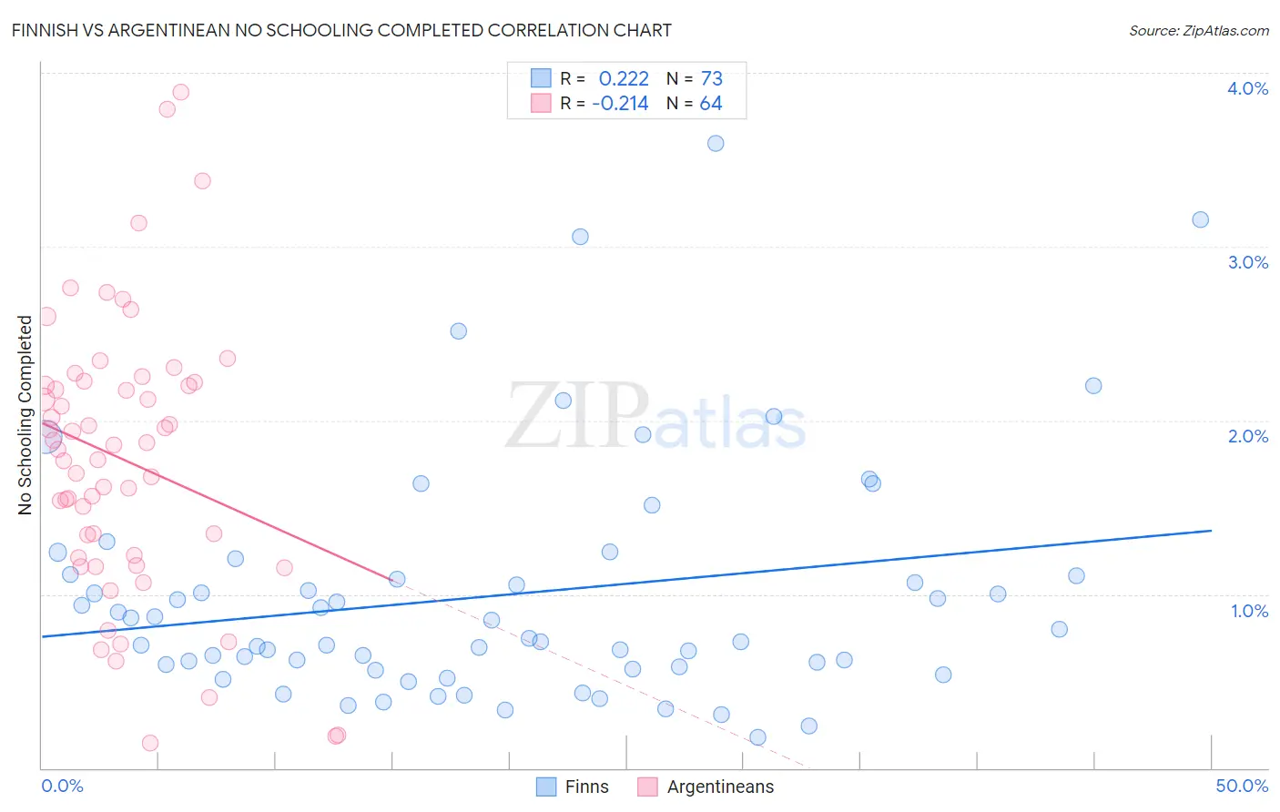Finnish vs Argentinean No Schooling Completed
