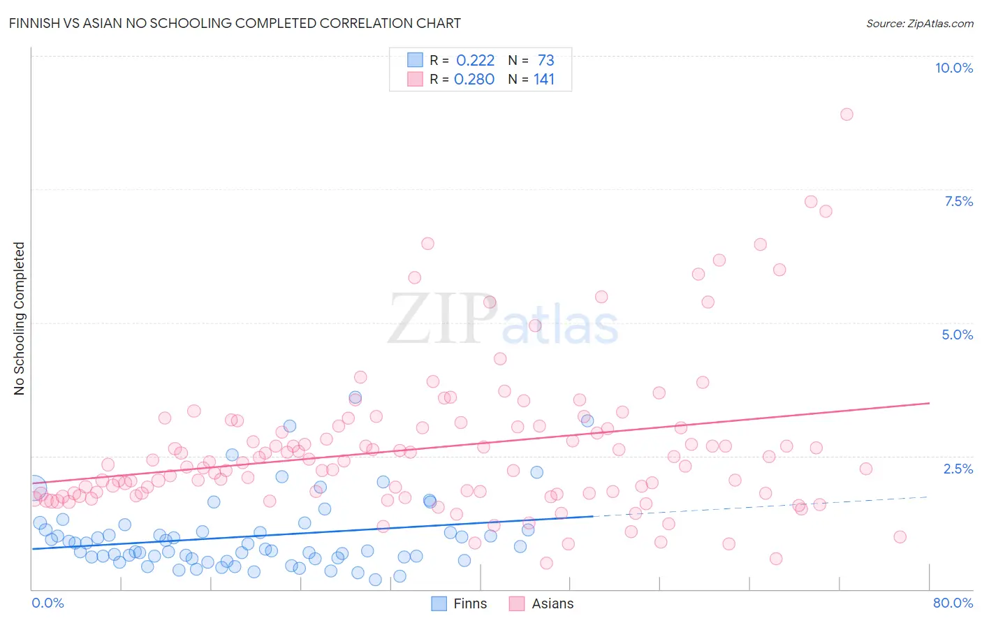 Finnish vs Asian No Schooling Completed
