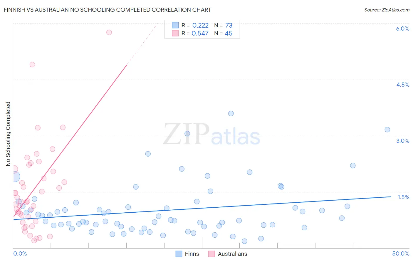 Finnish vs Australian No Schooling Completed