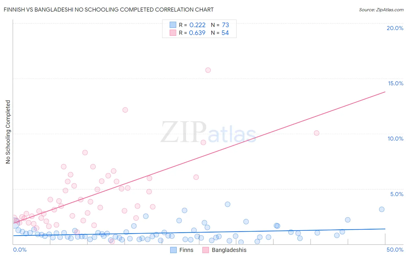 Finnish vs Bangladeshi No Schooling Completed