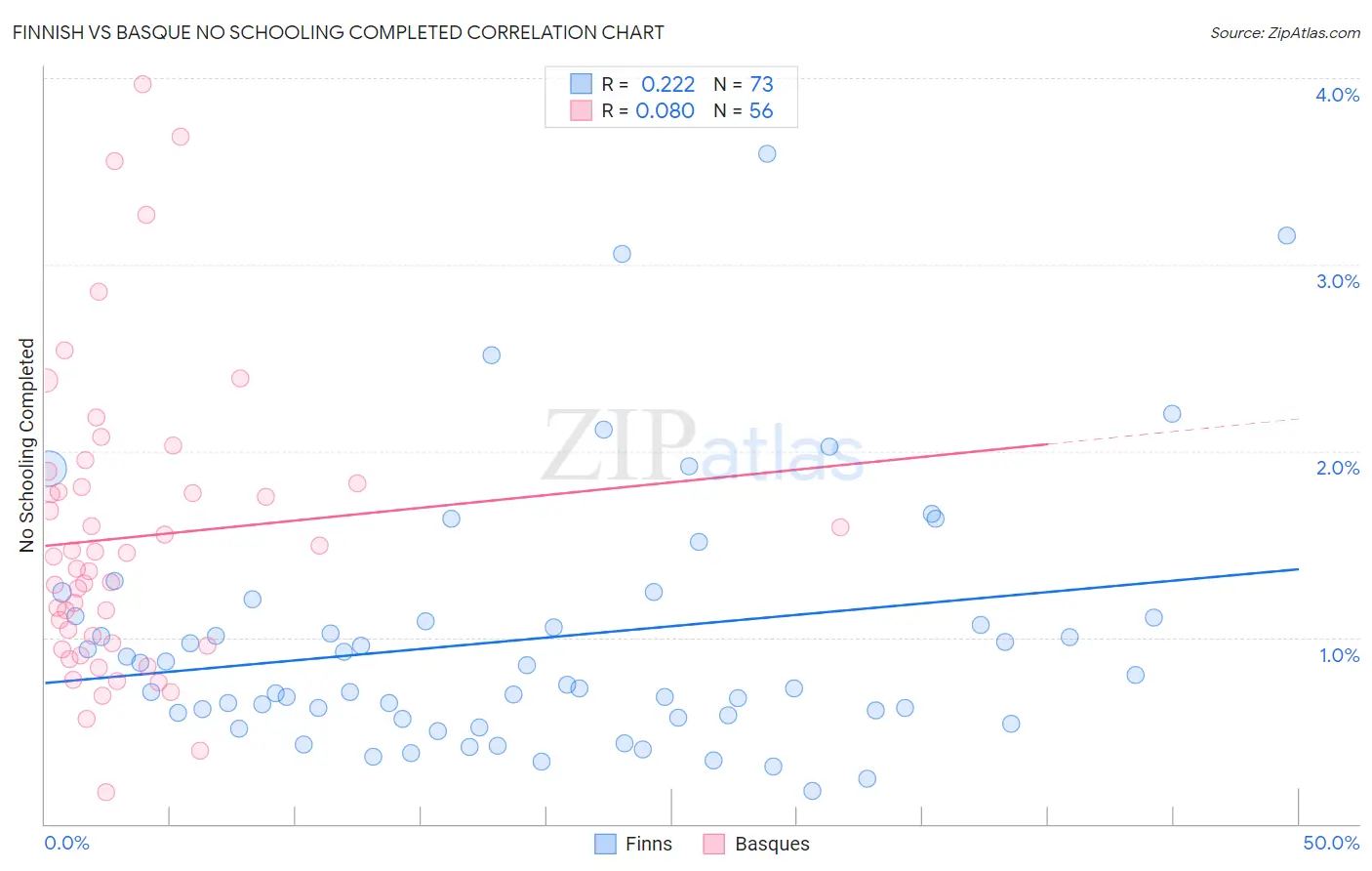Finnish vs Basque No Schooling Completed