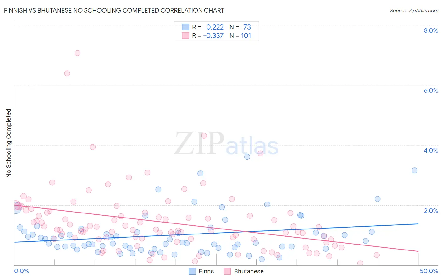Finnish vs Bhutanese No Schooling Completed