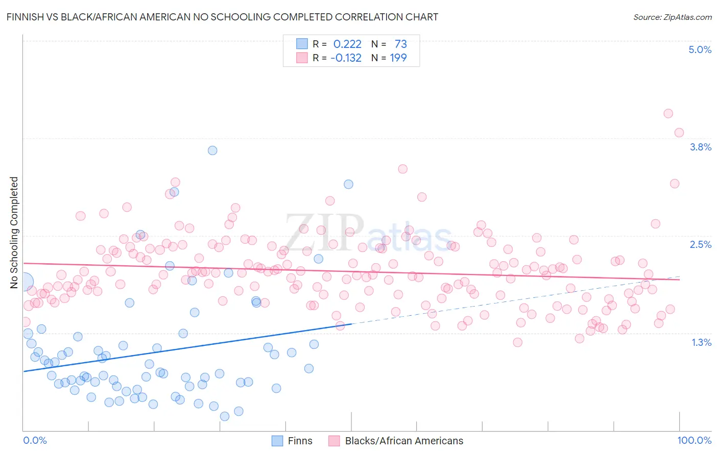 Finnish vs Black/African American No Schooling Completed