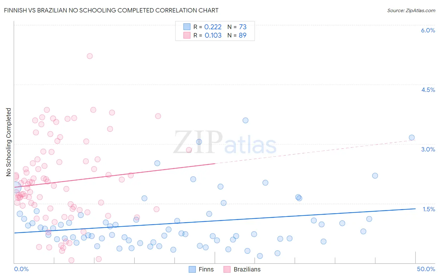 Finnish vs Brazilian No Schooling Completed