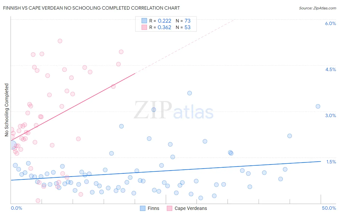 Finnish vs Cape Verdean No Schooling Completed