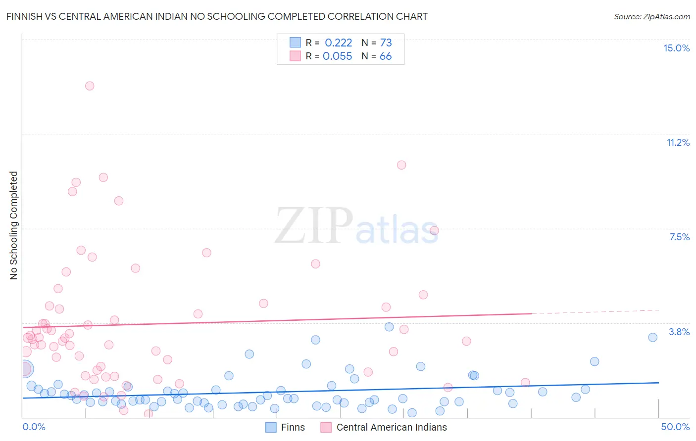 Finnish vs Central American Indian No Schooling Completed