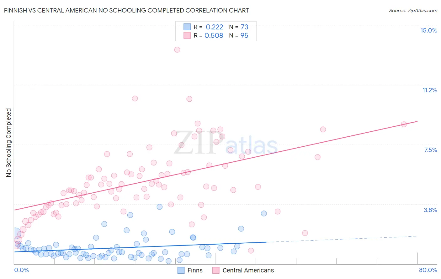 Finnish vs Central American No Schooling Completed