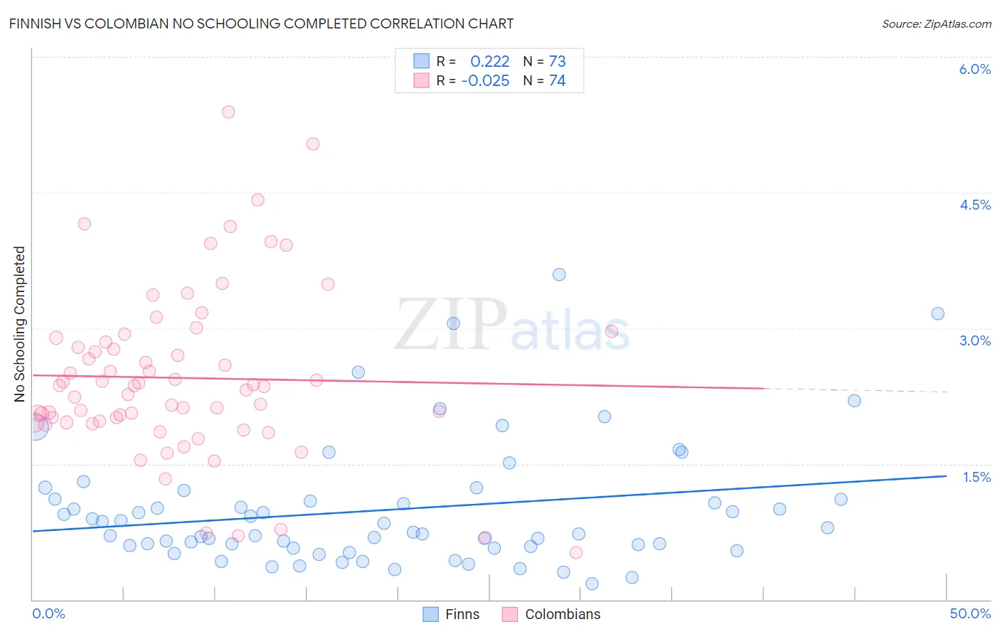 Finnish vs Colombian No Schooling Completed