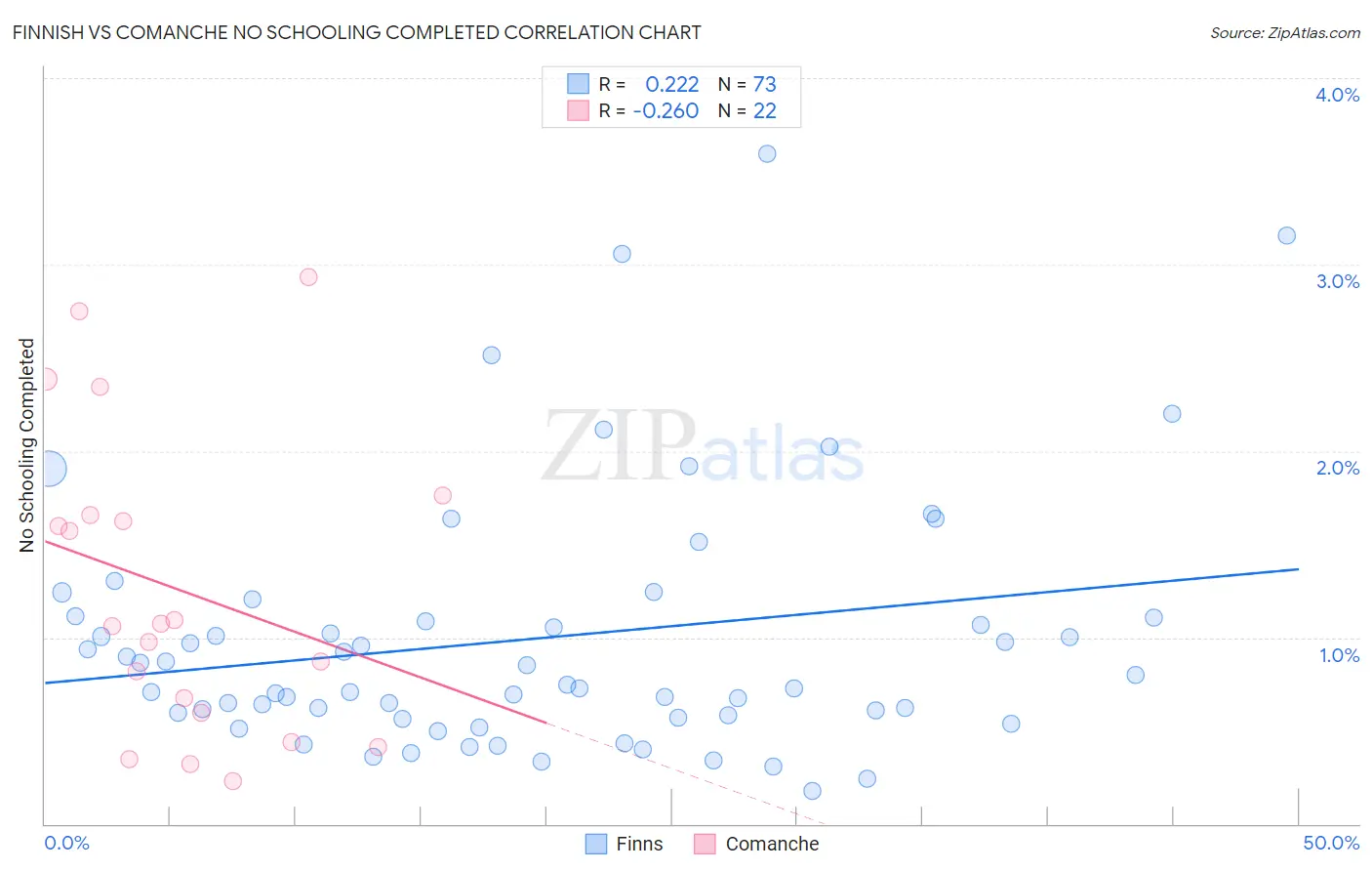Finnish vs Comanche No Schooling Completed