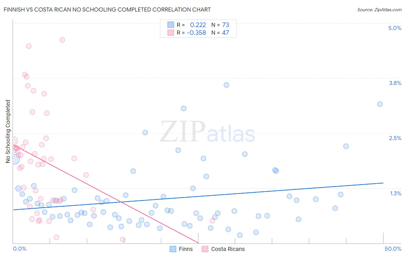 Finnish vs Costa Rican No Schooling Completed