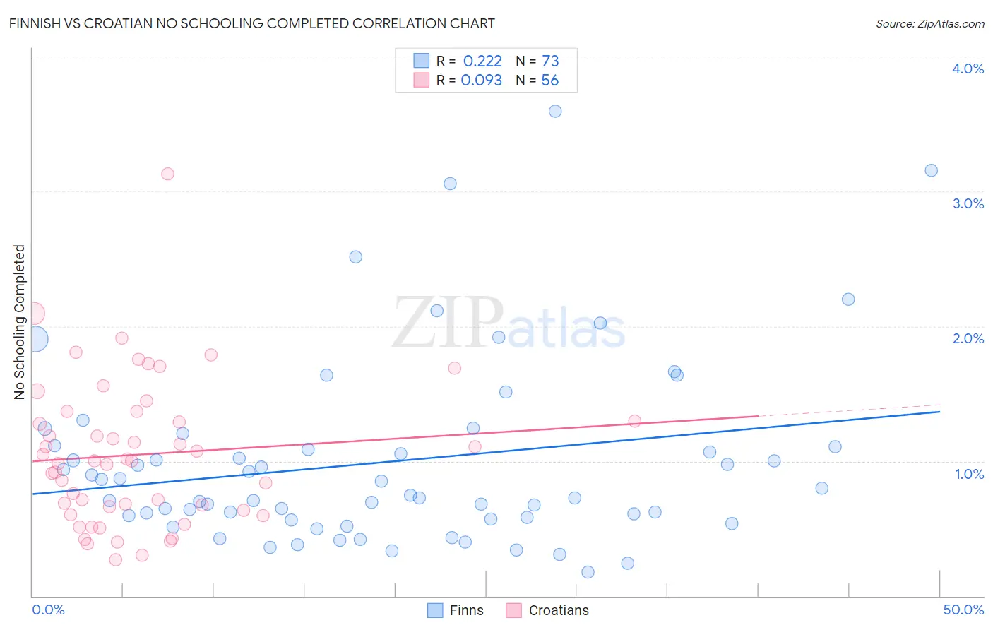Finnish vs Croatian No Schooling Completed