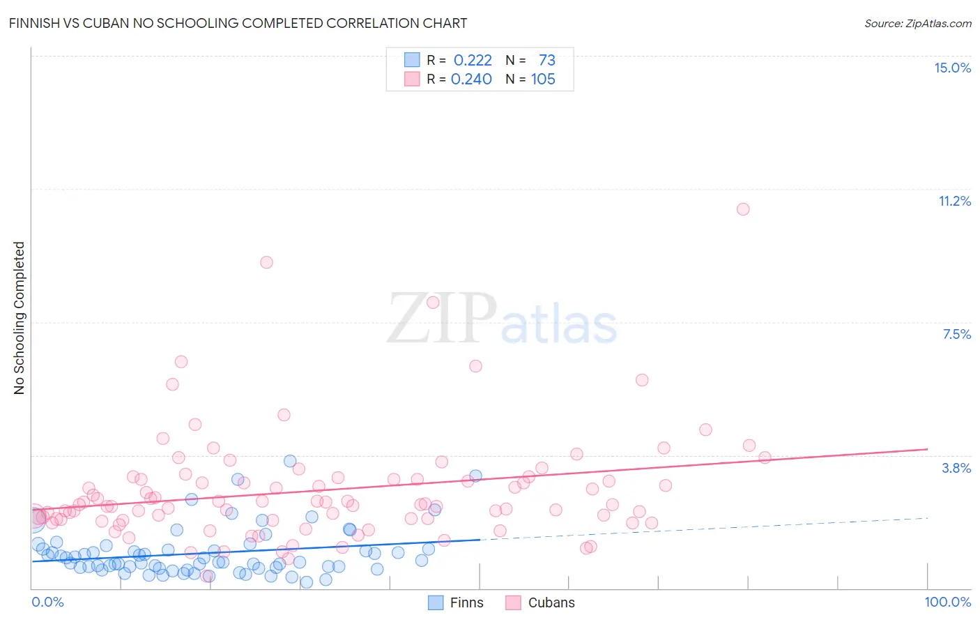 Finnish vs Cuban No Schooling Completed