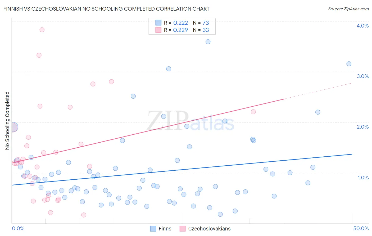 Finnish vs Czechoslovakian No Schooling Completed