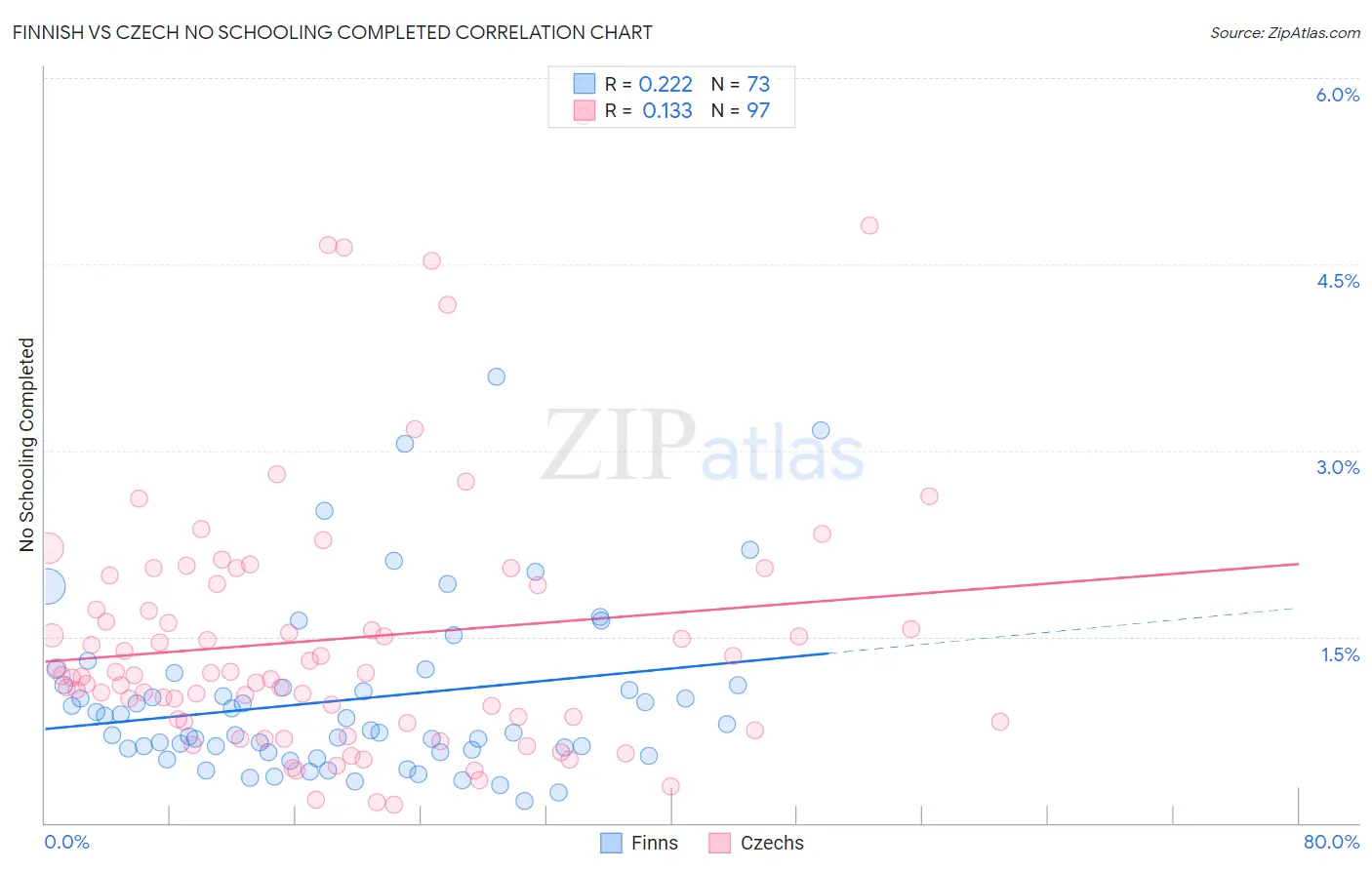 Finnish vs Czech No Schooling Completed