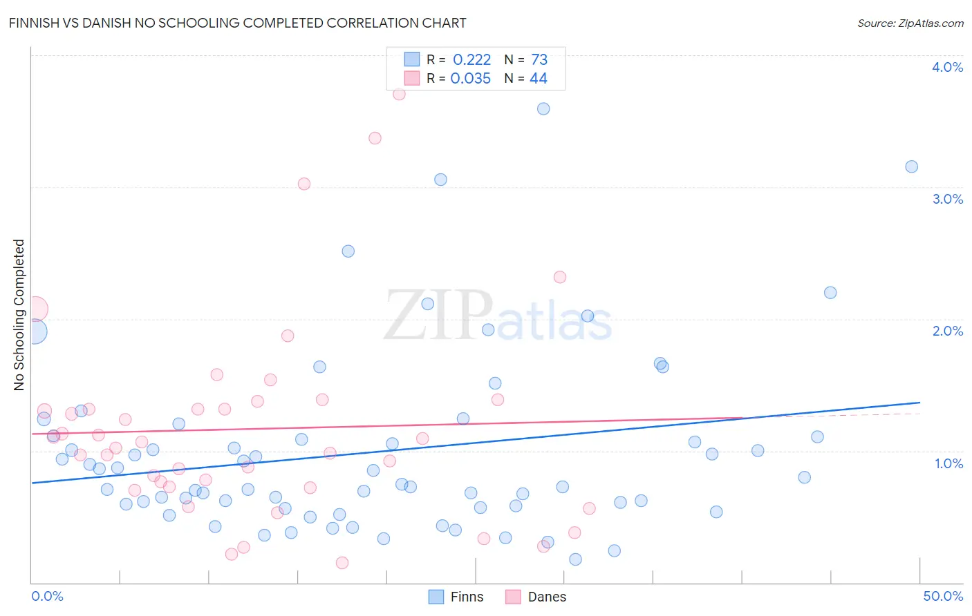 Finnish vs Danish No Schooling Completed