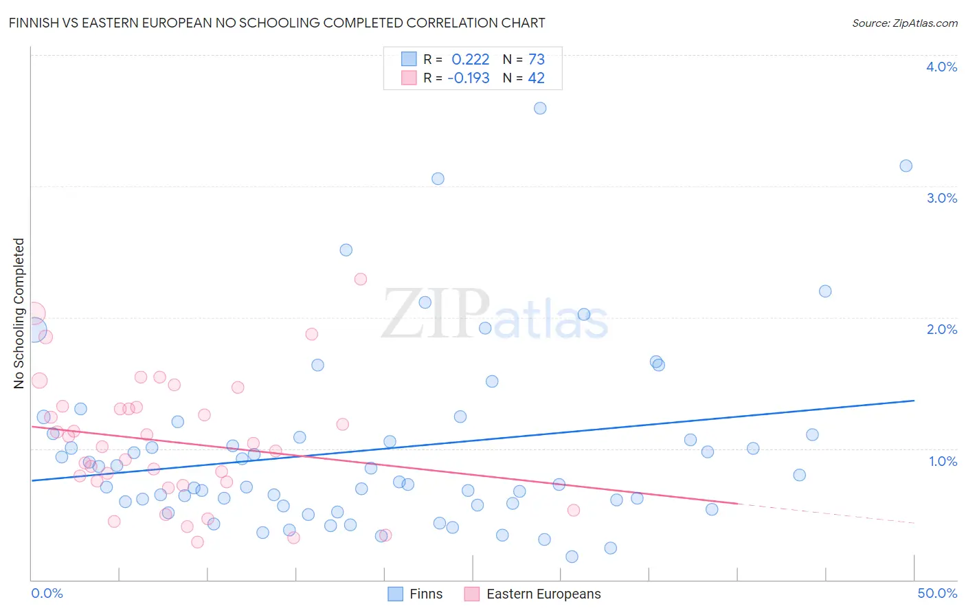 Finnish vs Eastern European No Schooling Completed