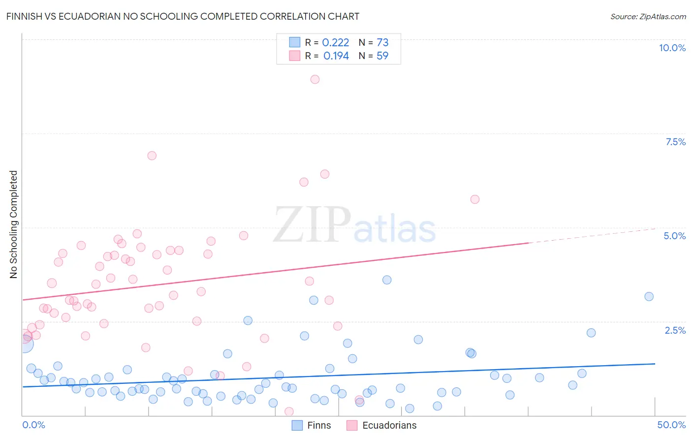 Finnish vs Ecuadorian No Schooling Completed