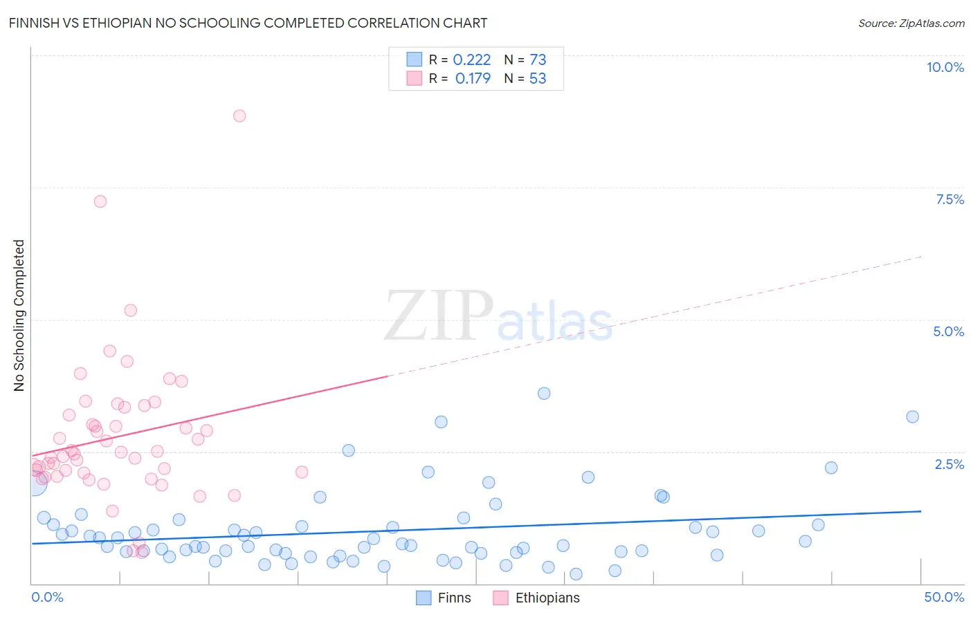 Finnish vs Ethiopian No Schooling Completed