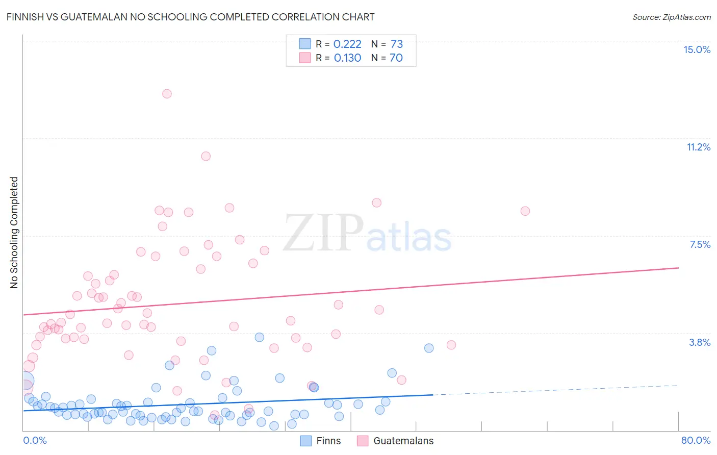 Finnish vs Guatemalan No Schooling Completed