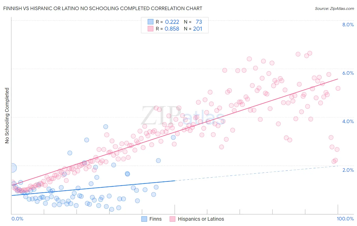 Finnish vs Hispanic or Latino No Schooling Completed