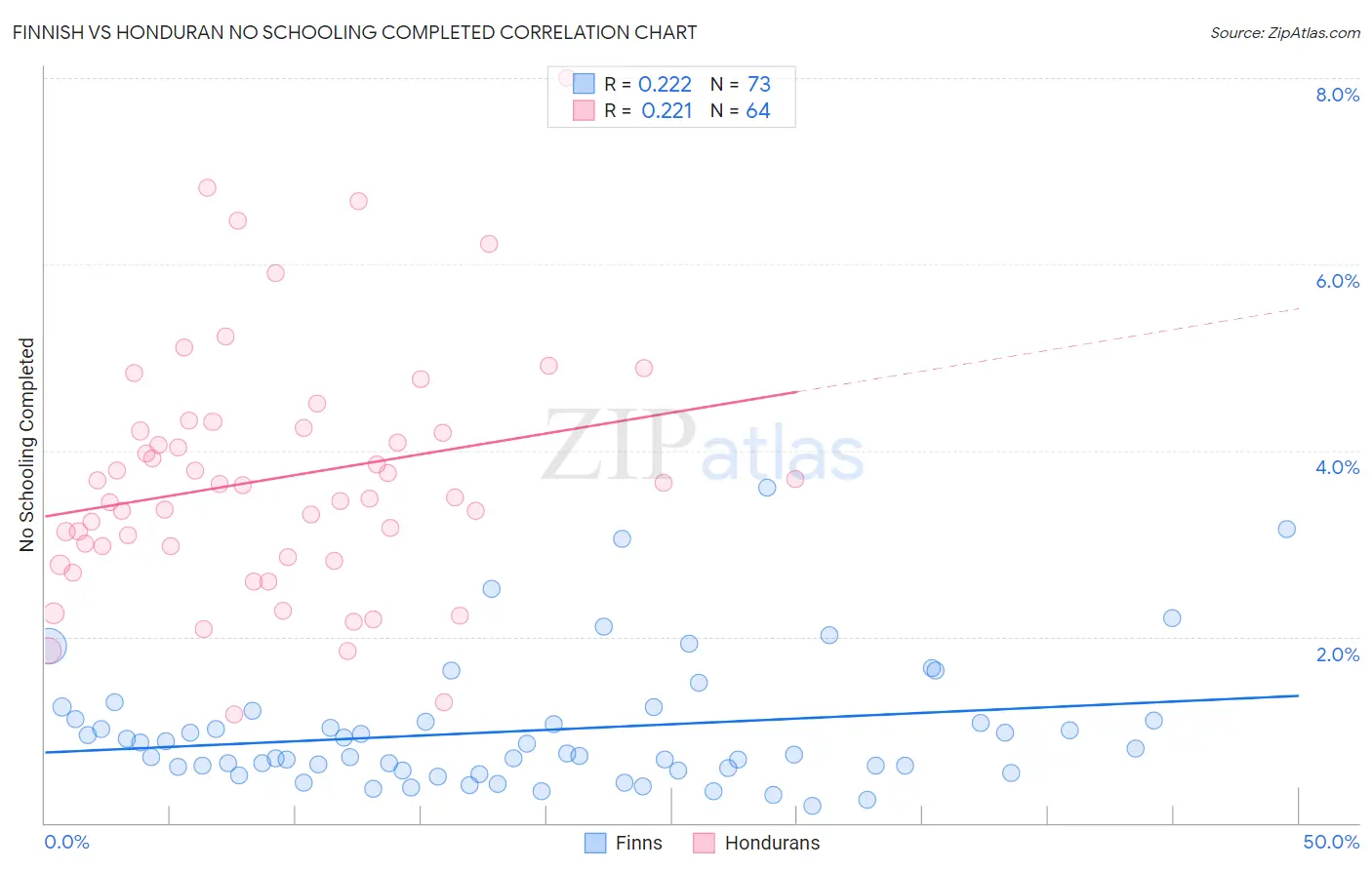 Finnish vs Honduran No Schooling Completed