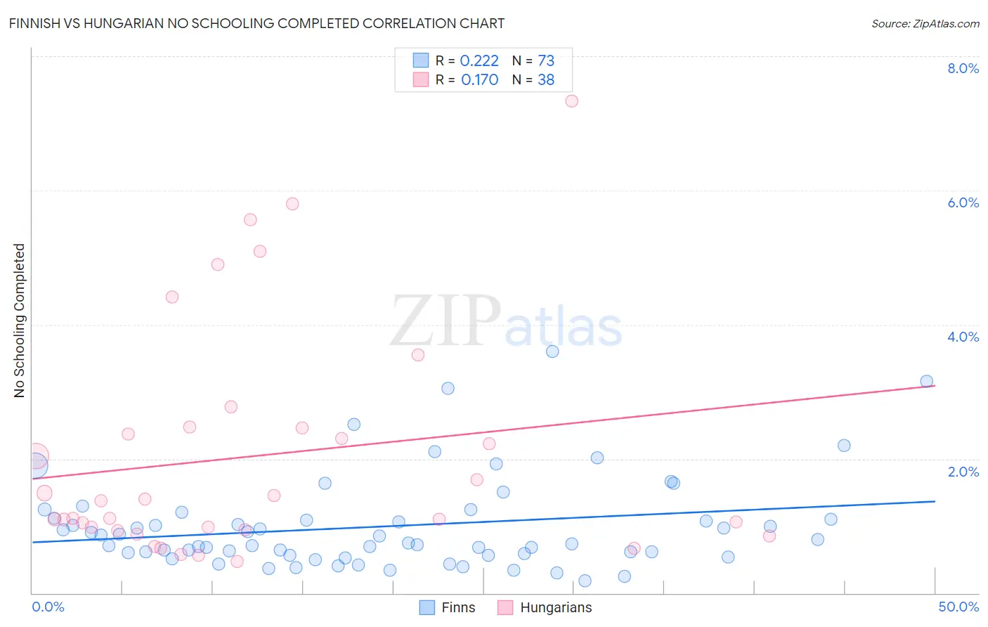 Finnish vs Hungarian No Schooling Completed