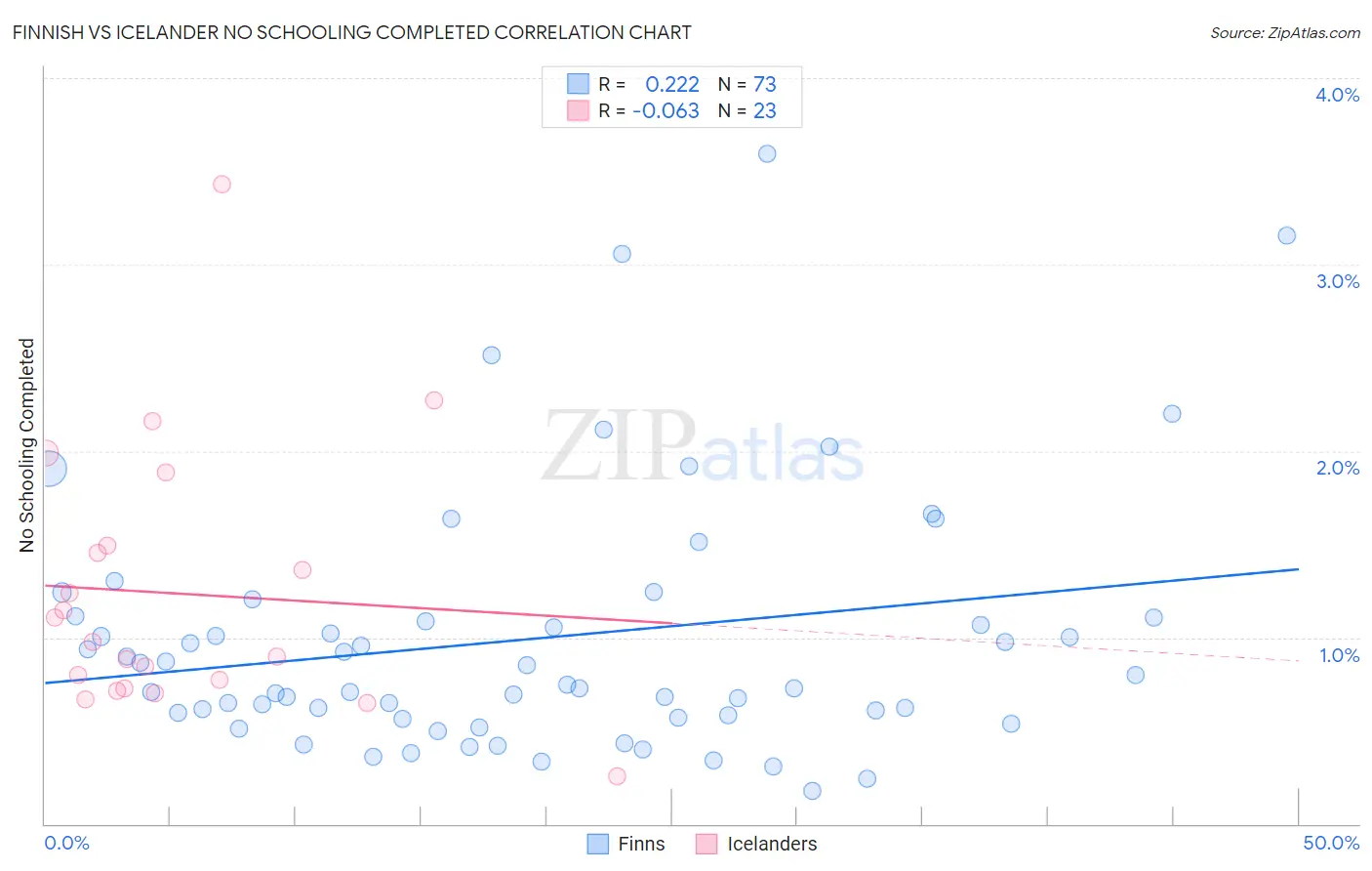 Finnish vs Icelander No Schooling Completed