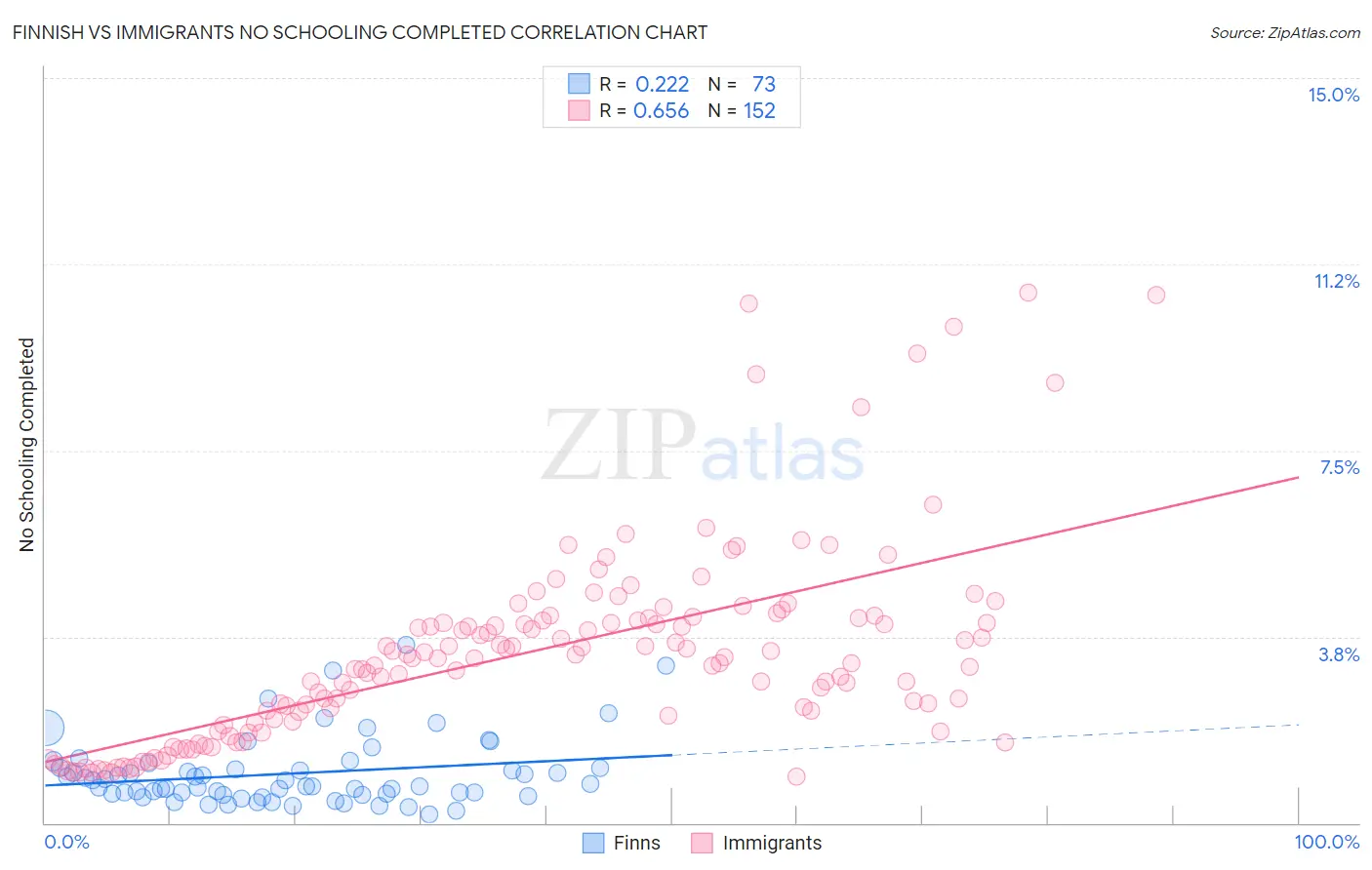 Finnish vs Immigrants No Schooling Completed