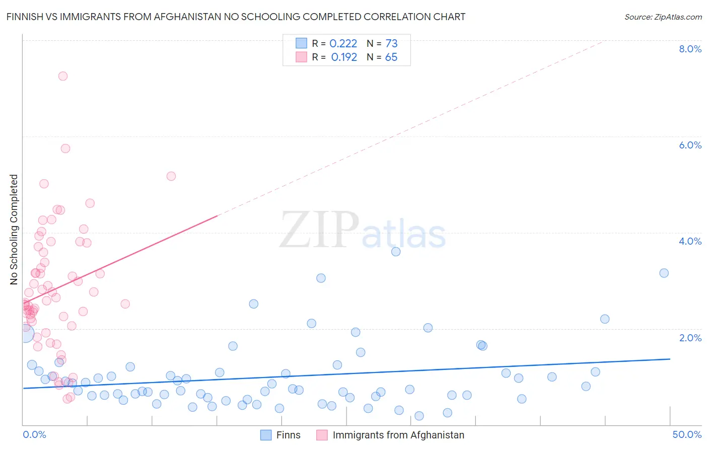 Finnish vs Immigrants from Afghanistan No Schooling Completed